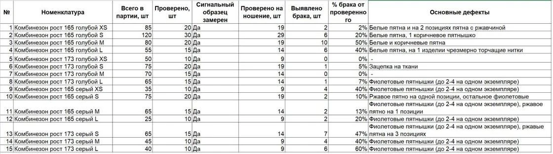 Сводная таблица проверки партии